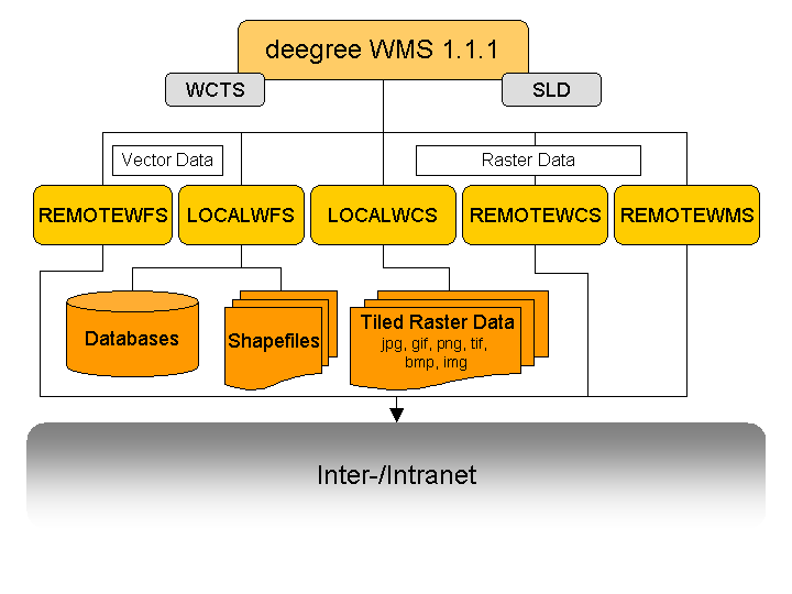 WFS, WCS and WMS as data sources for deegree WMS