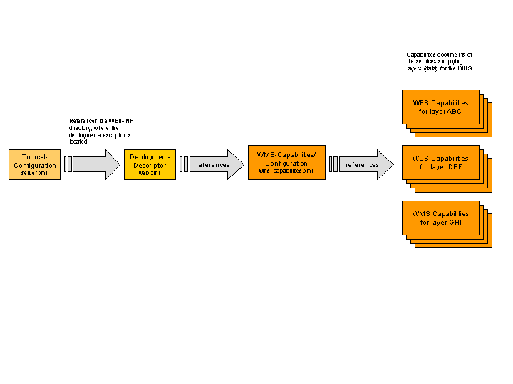 deegree configuration files